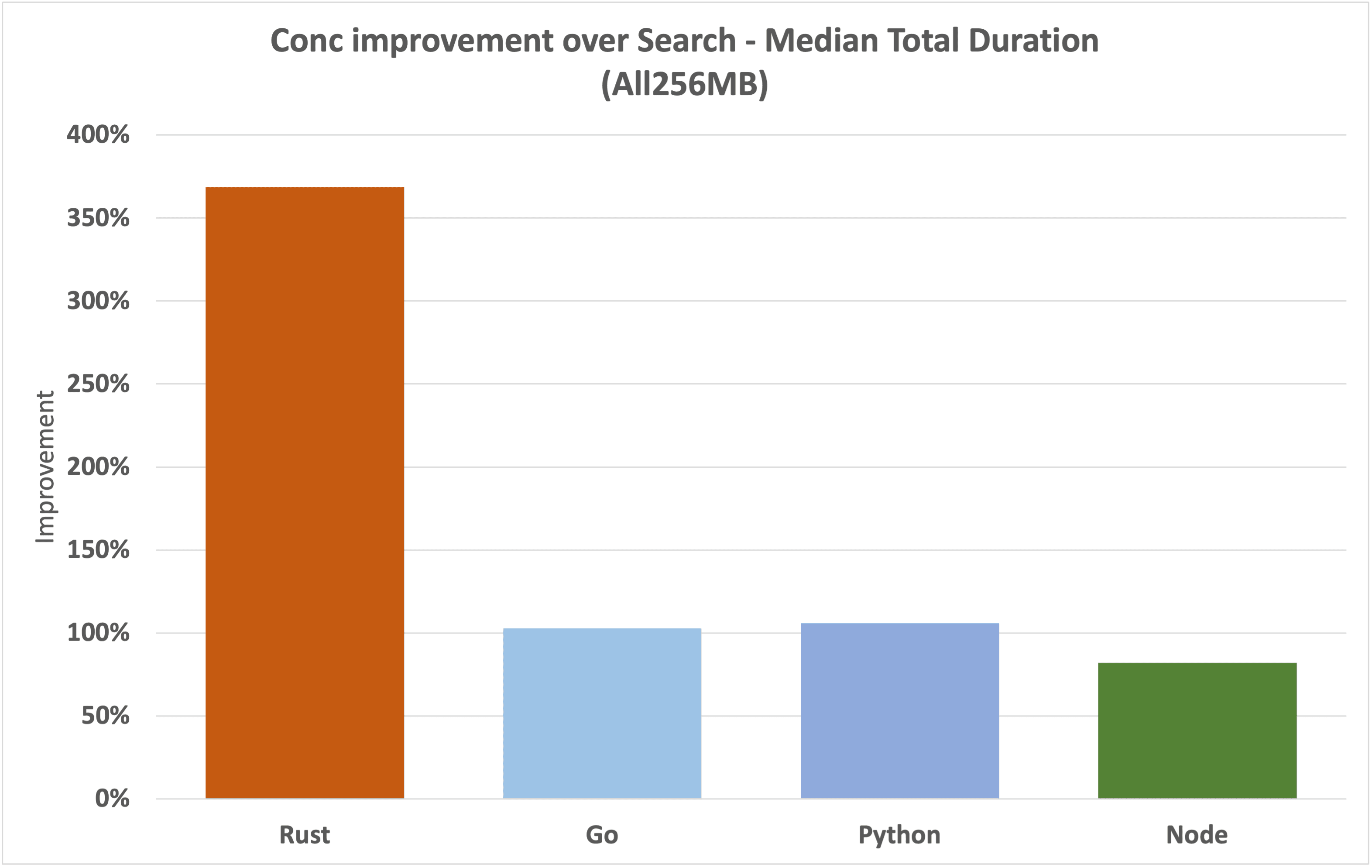 conc-vs-search-256