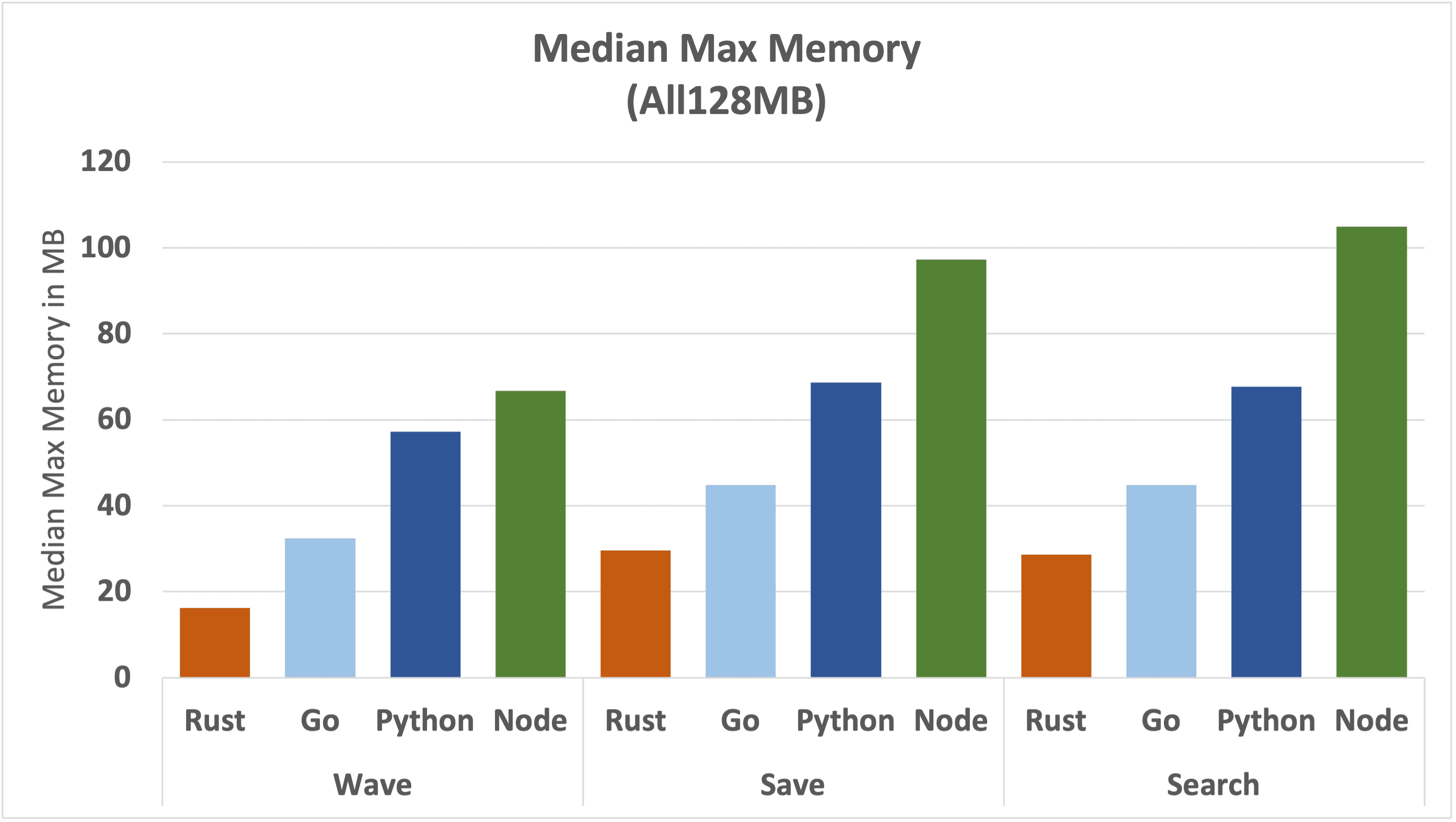 median-max-mem