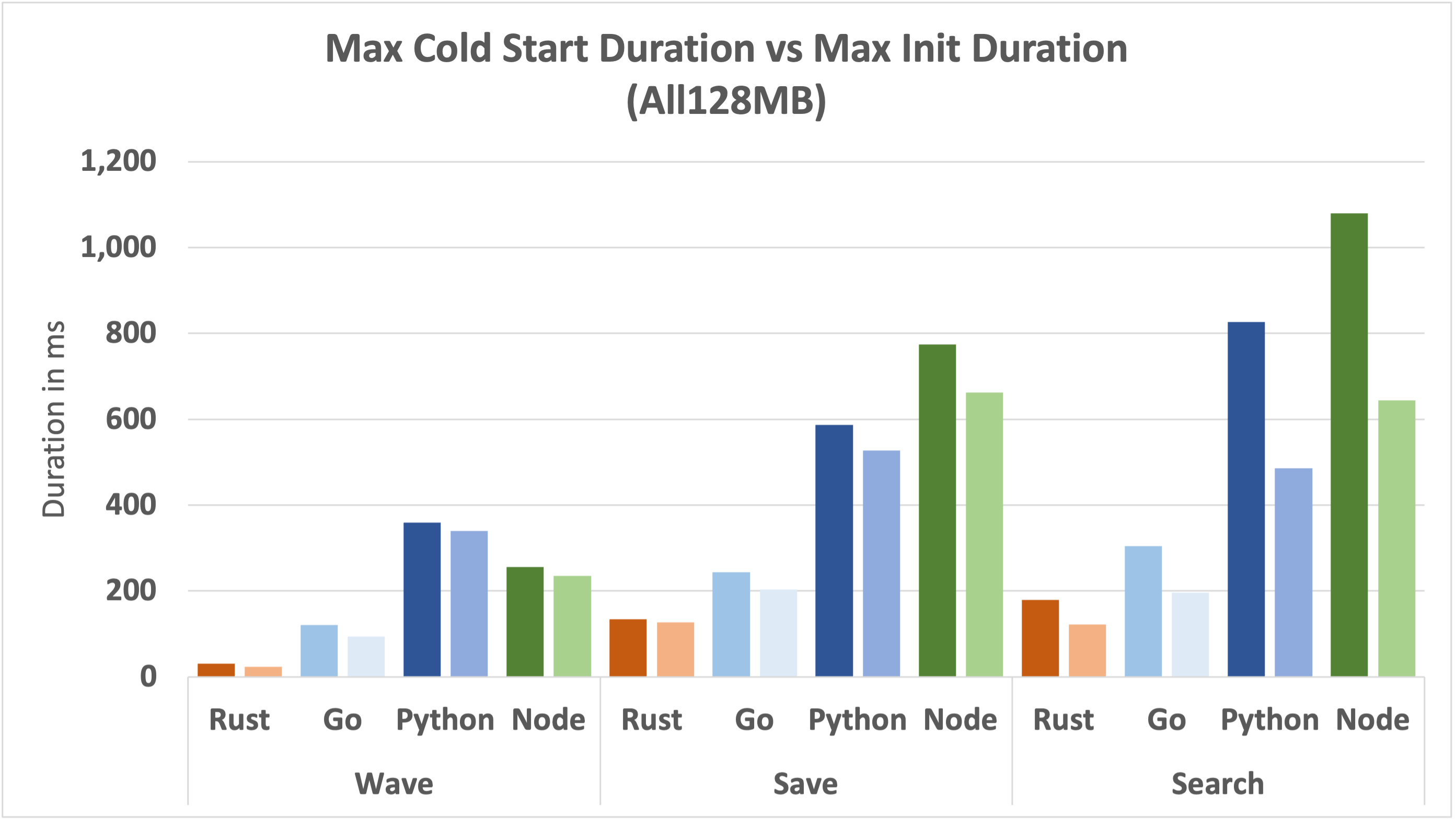 max-cold-start-vs-max-init-duration
