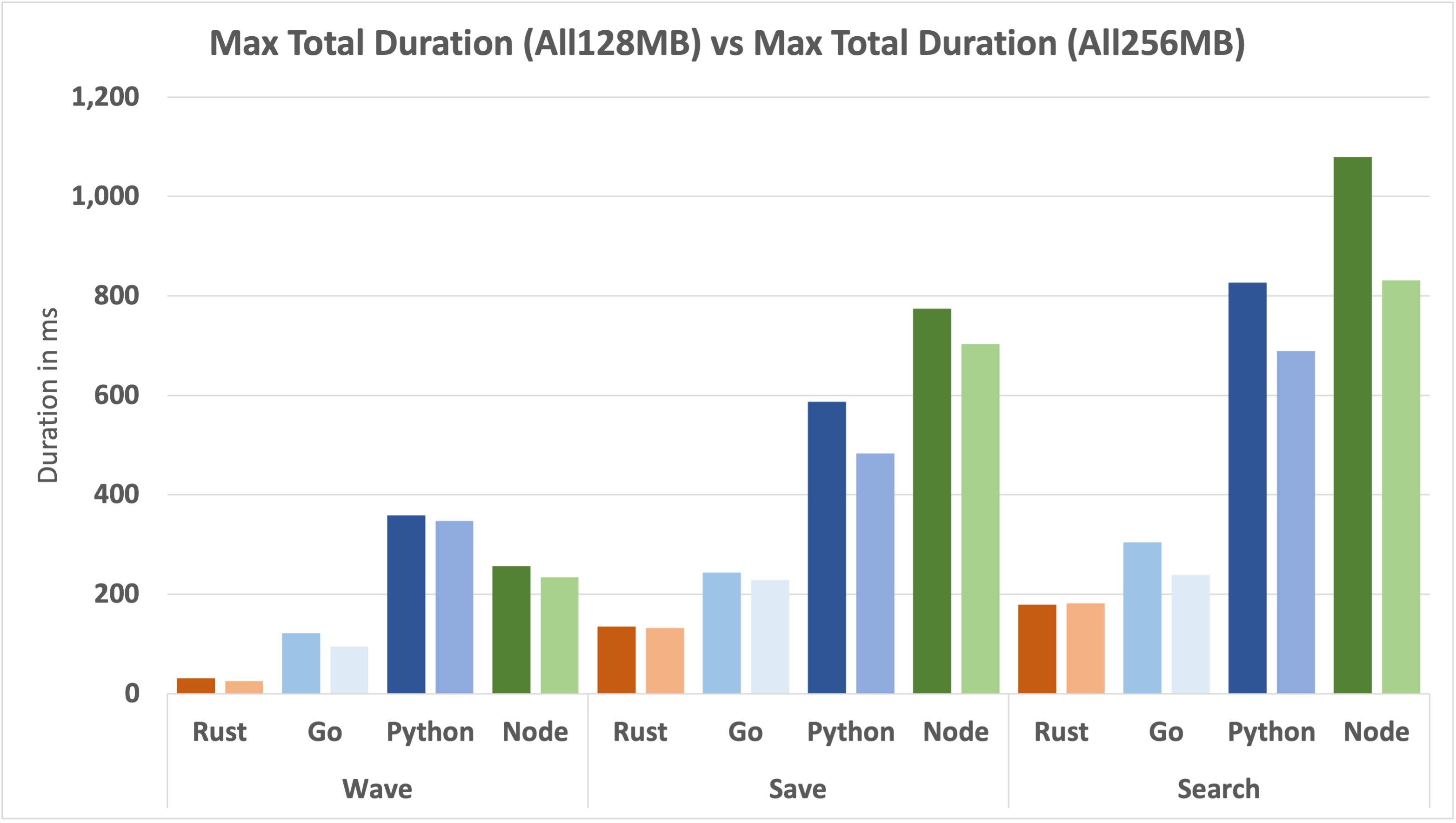 max-total-duration-128vs256