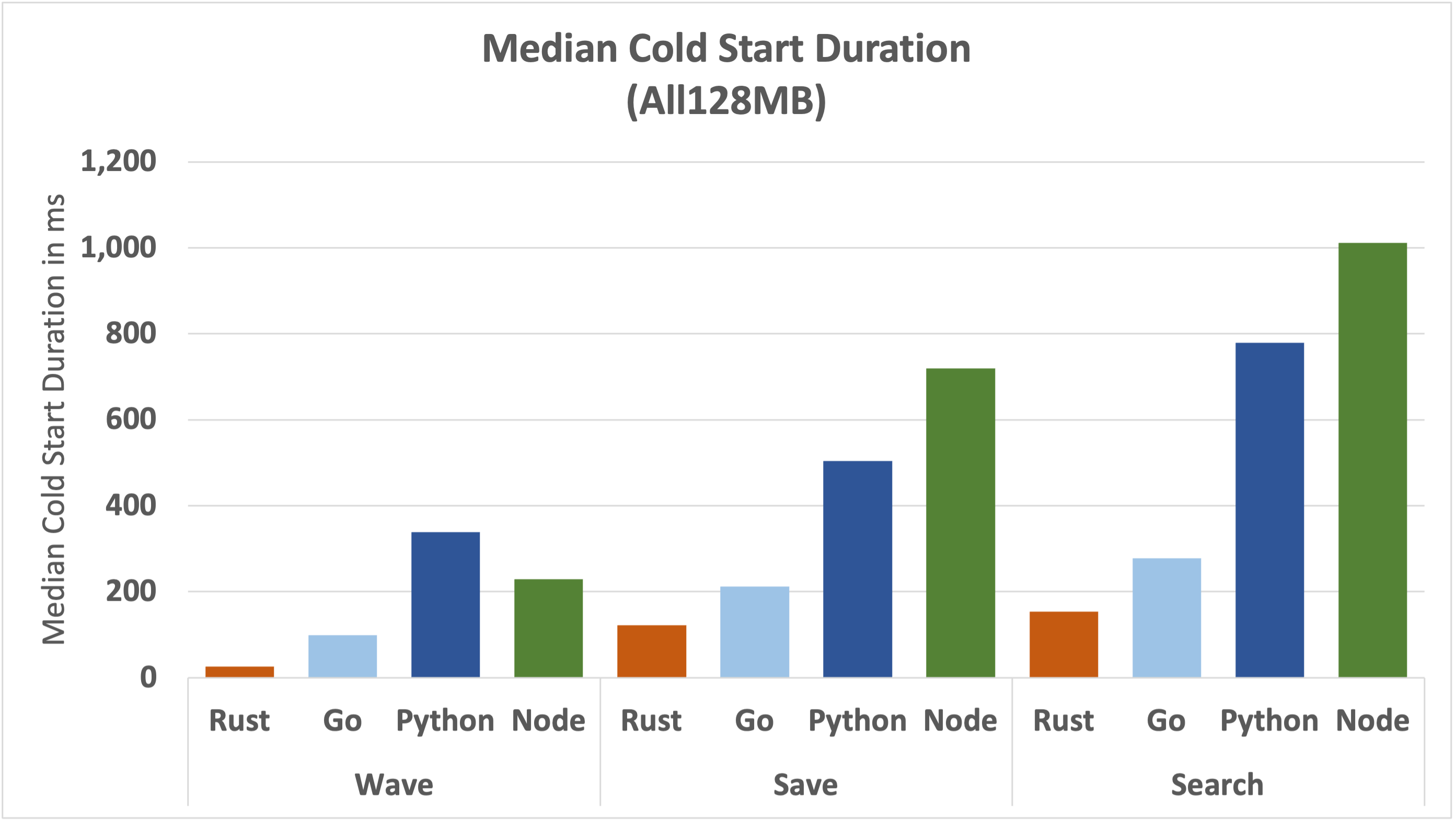 median-cold-start-duration
