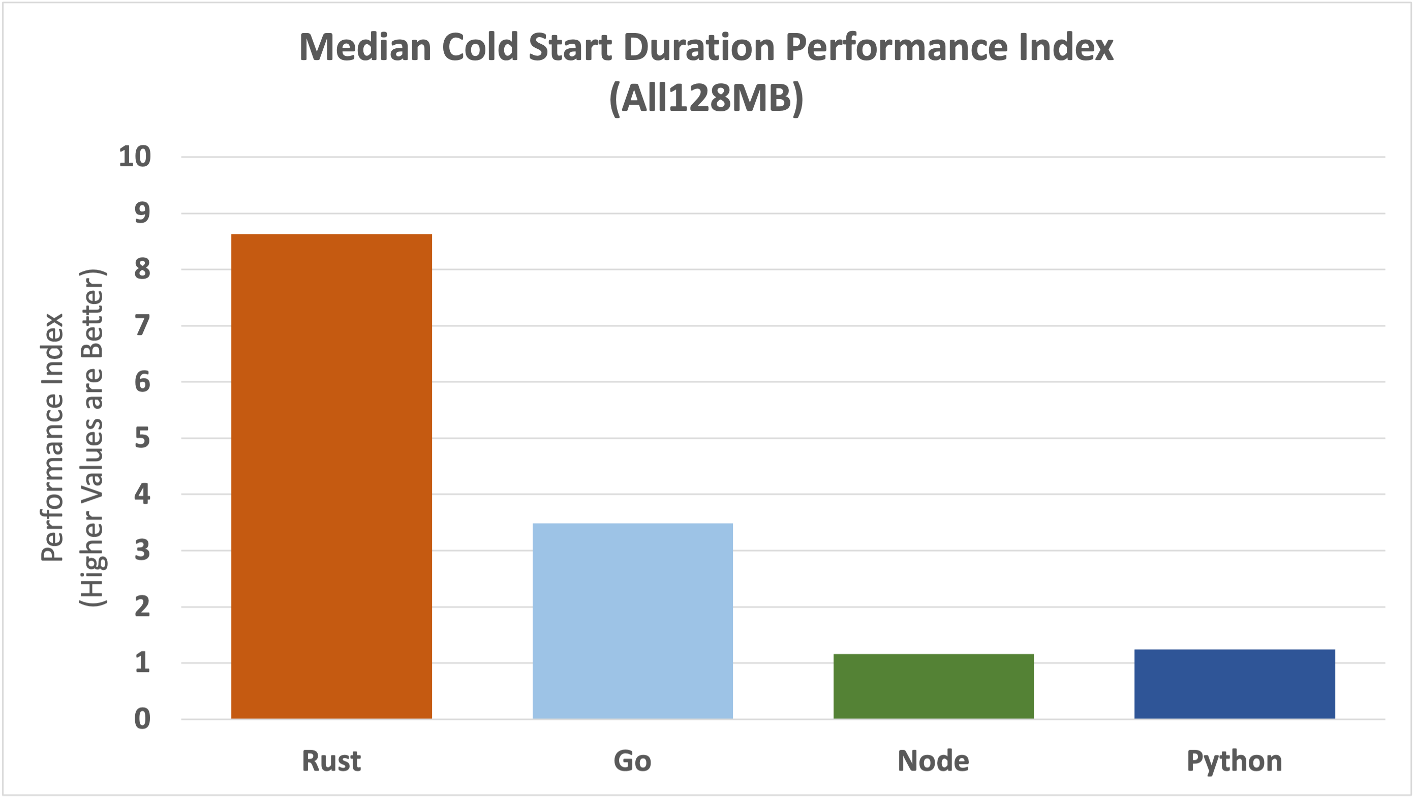 median-cold-start-pi
