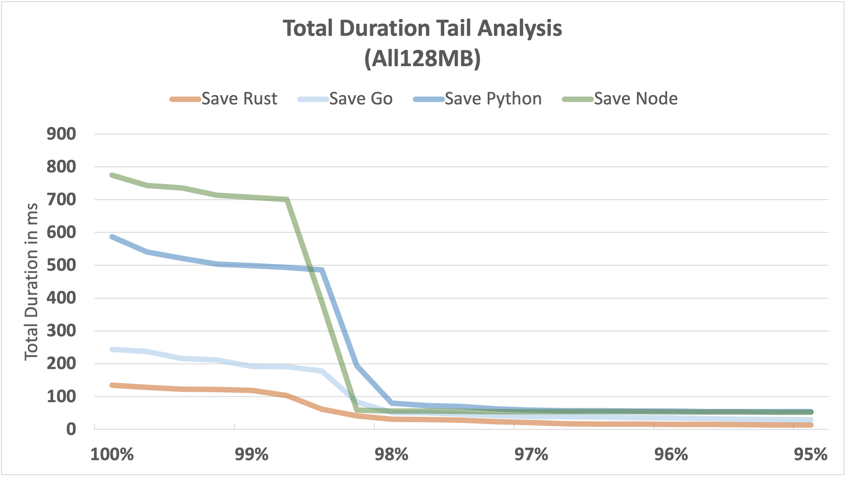 total-duration-tail-save