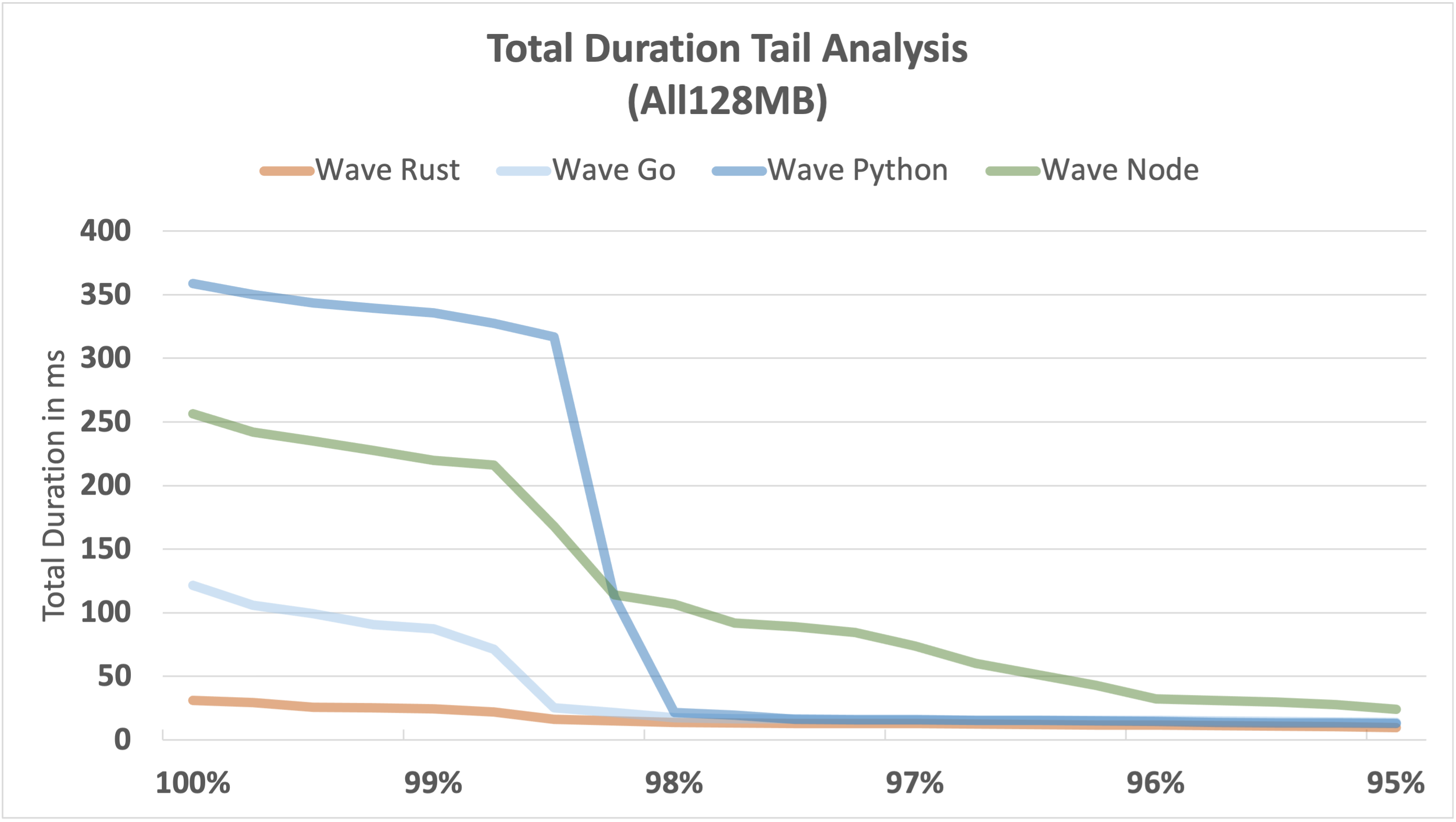 total-duration-tail-wave